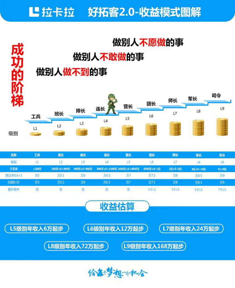 拉卡拉好拓客2.0,管道建好了 即使你在打盹,也会有收入 做支付也是同样道理,管道你开挖了吗?